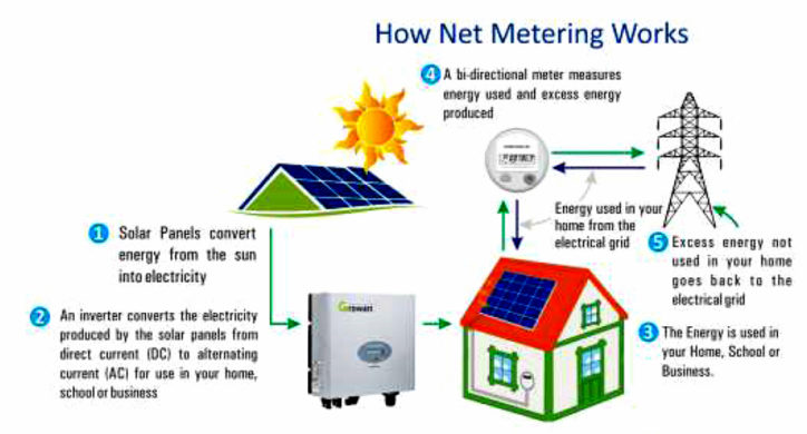 net-meter