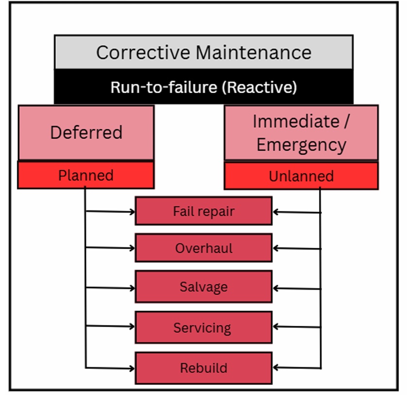 corrective-maintenance